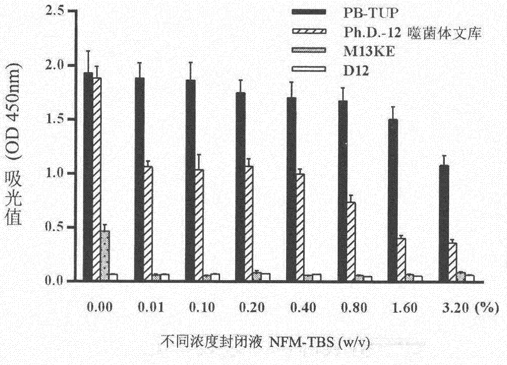 Polystyrene affinity peptide and method of polystyrene affinity peptide for improving immobilized effect of antigen