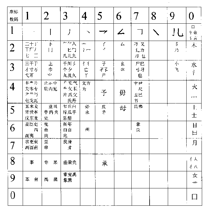 Coordinate digital code Chinese character input method