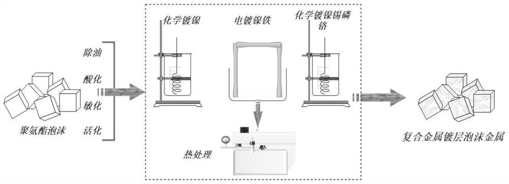 Preparation method of composite-metal-coated foam metal material