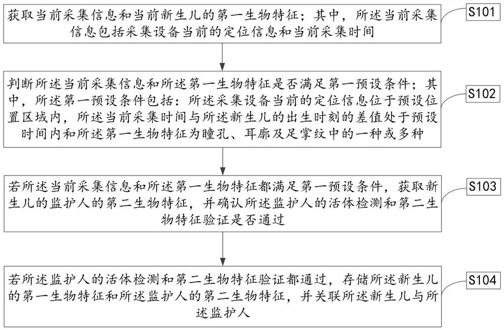 Newborn anti-wrong-holding method and system and storage medium