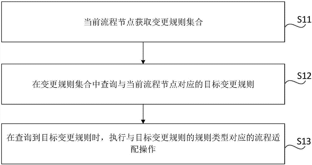 Flow template change processing method and device, readable storage medium, and electronic equipment