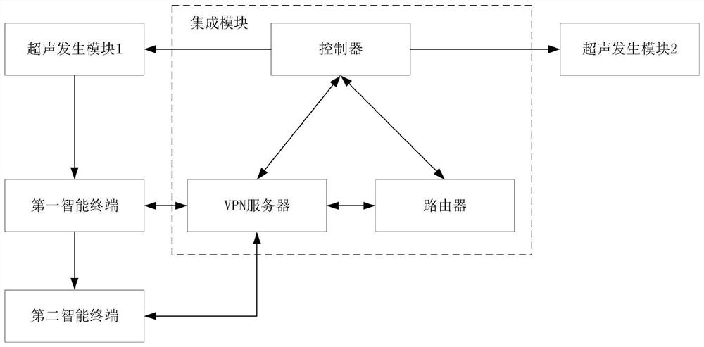 An ultrasound-based vpn communication system, method, and computer-readable storage medium