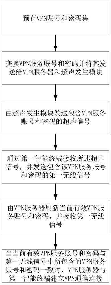 An ultrasound-based vpn communication system, method, and computer-readable storage medium