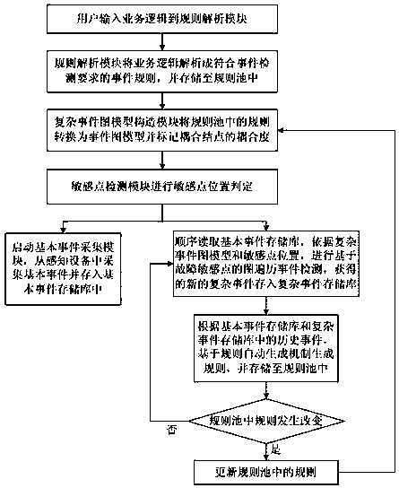 A complex event processing system and method for dynamic detection of fault sensitive points