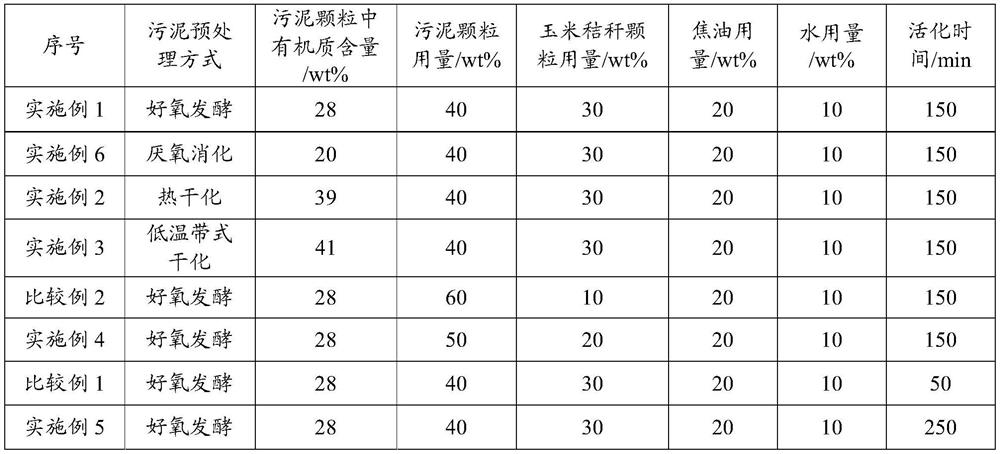 Preparation method of activated carbon, and activated carbon