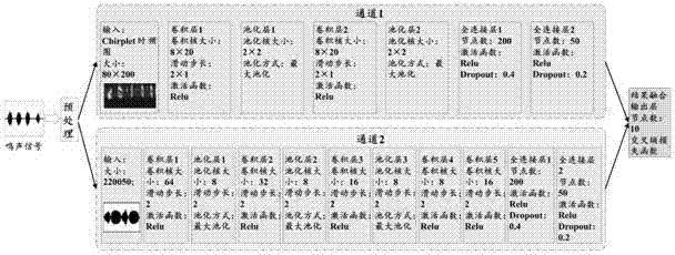 Bird species identification method based on dual-channel neural network