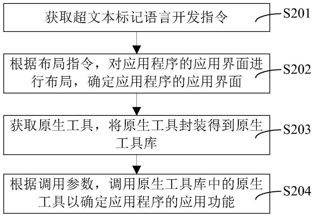 Application program processing method, device and equipment, storage medium and product