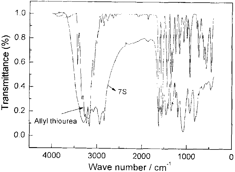 Preparation method of silane coupling agent containing allyl sulfydryl and amino and usage thereof