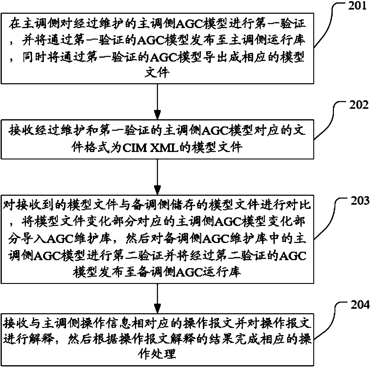Automatic generation control (AGC) information synchronization method and system between heterogeneous scheduling automatic main and backup systems