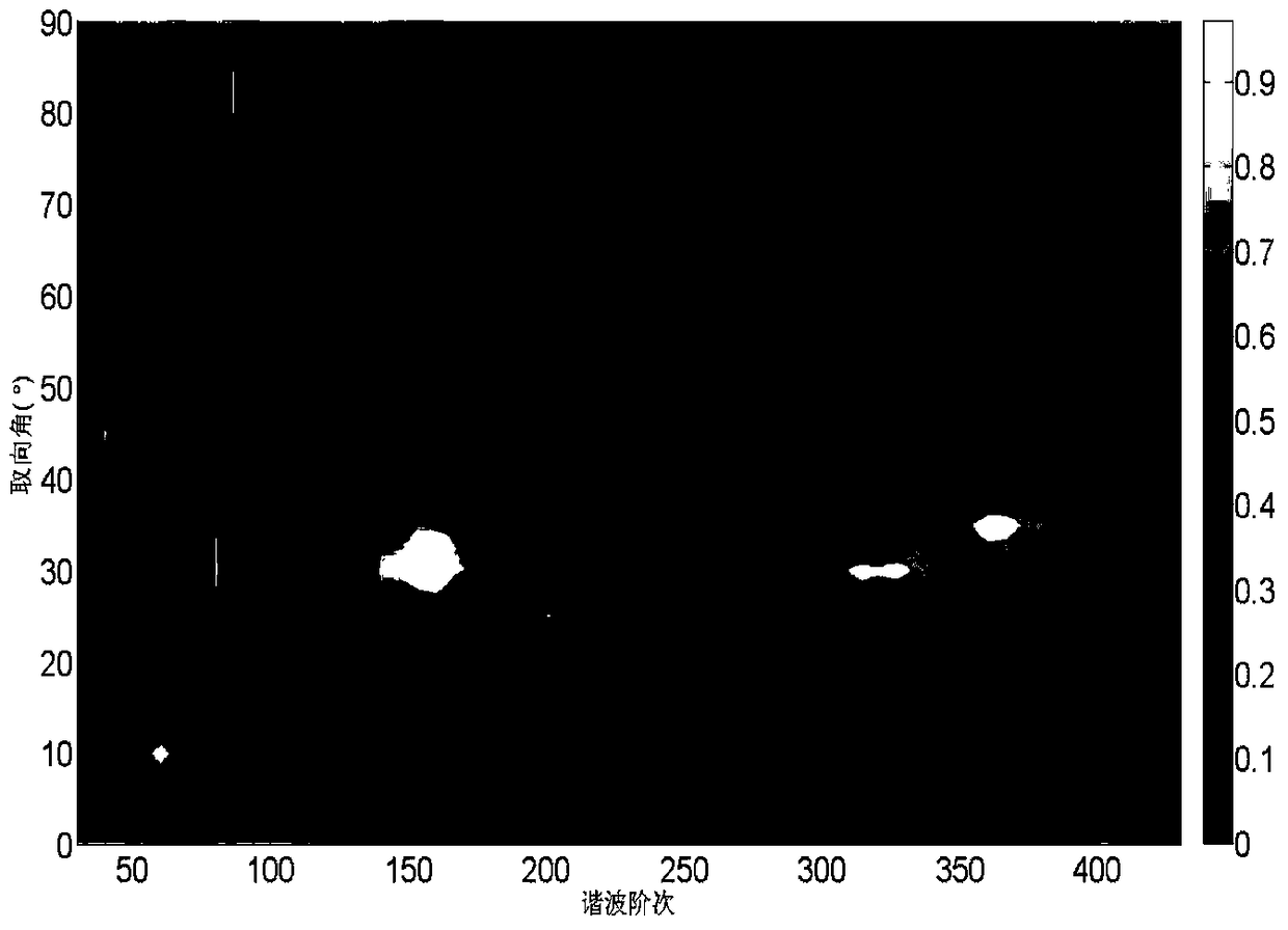 A Method of Producing a Coherent Extreme Ultraviolet Light Source Approximately Circularly Partial