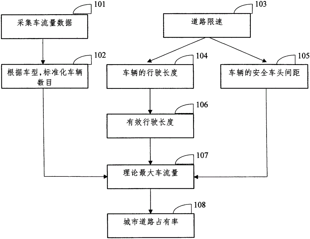 Flow sensor-based urban road occupancy calculating method