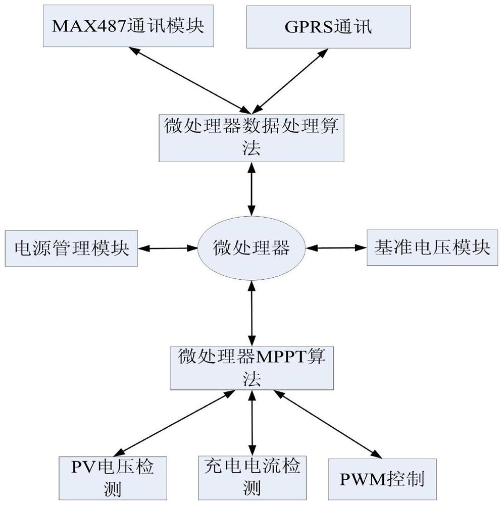 Solar power supply water service gateway