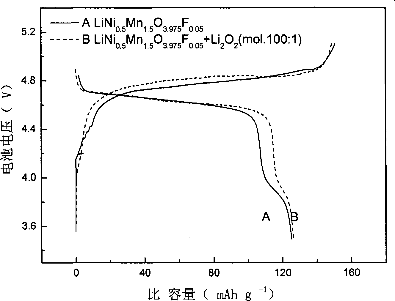 Method for preparing anode material for lithium ion battery