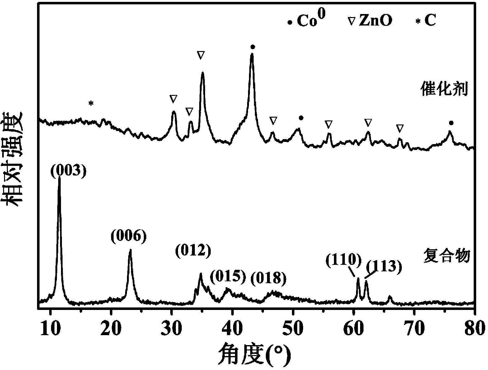 Carbon supported core-shell structure nano metal catalyst as well as preparation method and application thereof