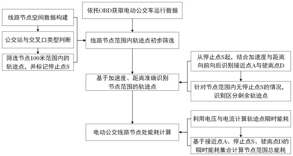 Urban electric bus route node energy consumption calculation method based on OBD