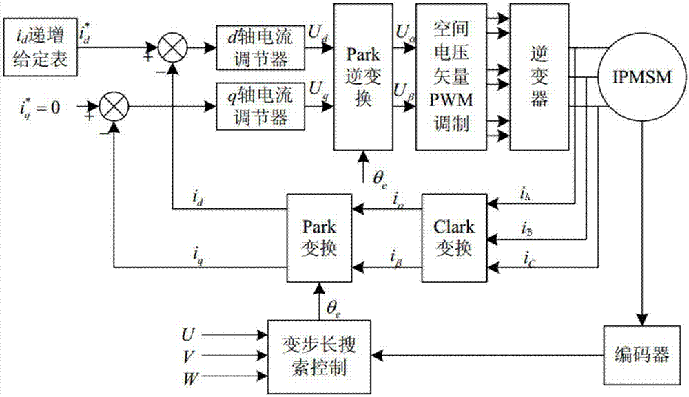 Permanent Magnet Synchronous Motor Servo System and Positioning and Deviation Elimination Method