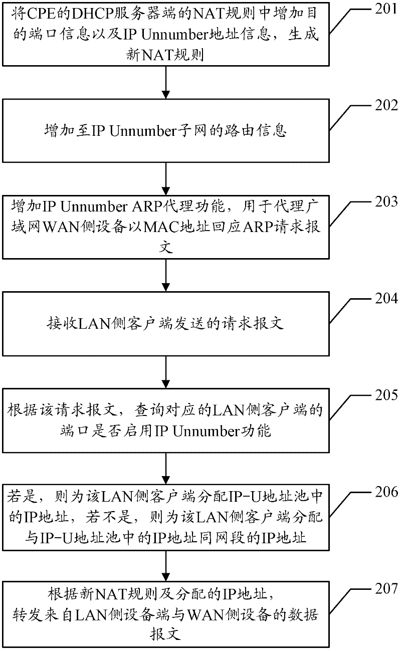 Method and device for accessing external network