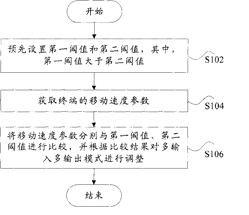 Method and device for regulating in multiple-input multiple-output mode