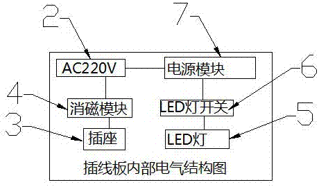 Plug board provided with LED (Light-Emitting Diode) lamp and demagnetization module