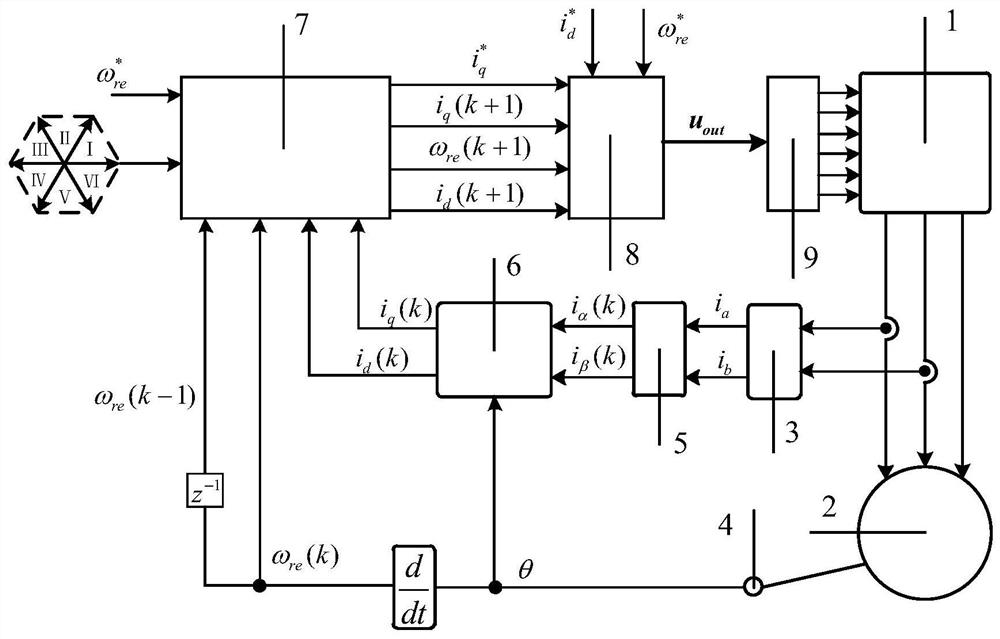 Permanent magnet synchronous motor model prediction speed control method of no-load torque observer