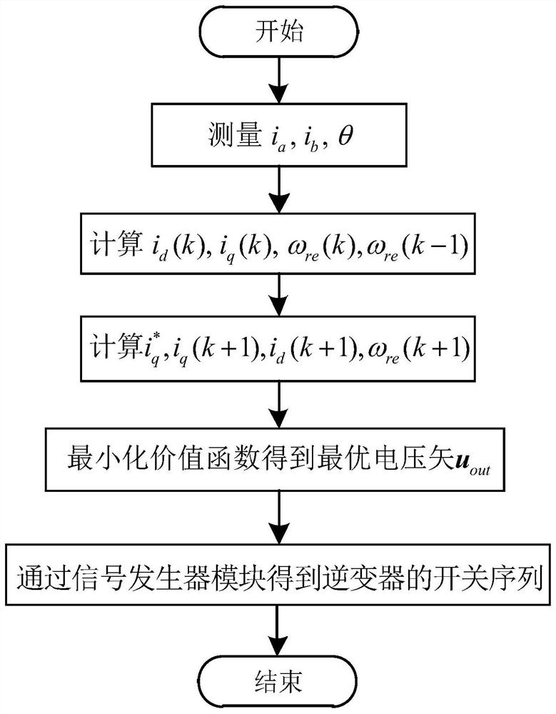 Permanent magnet synchronous motor model prediction speed control method of no-load torque observer