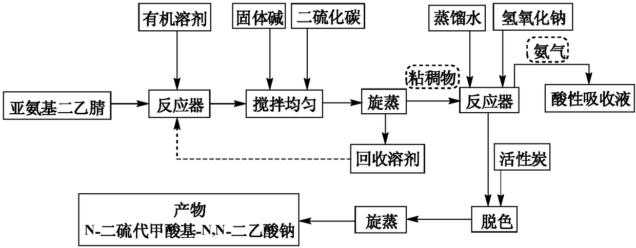 Copolymerization high-molecular chelating flocculating agent and preparation method thereof