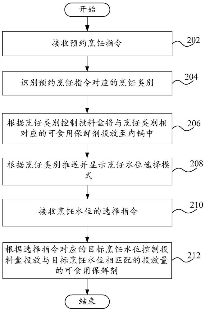 Control method, control system and smart device for cooking appliance