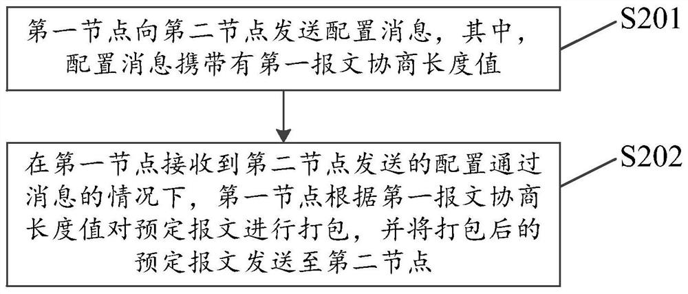 Negotiation Fragmentation Method and Device for Link Management Protocol