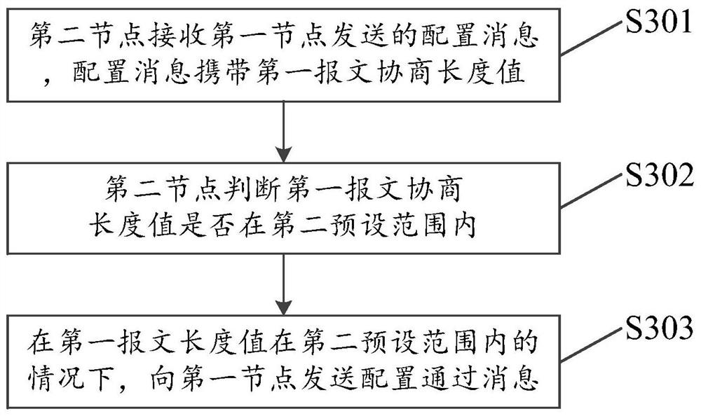 Negotiation Fragmentation Method and Device for Link Management Protocol