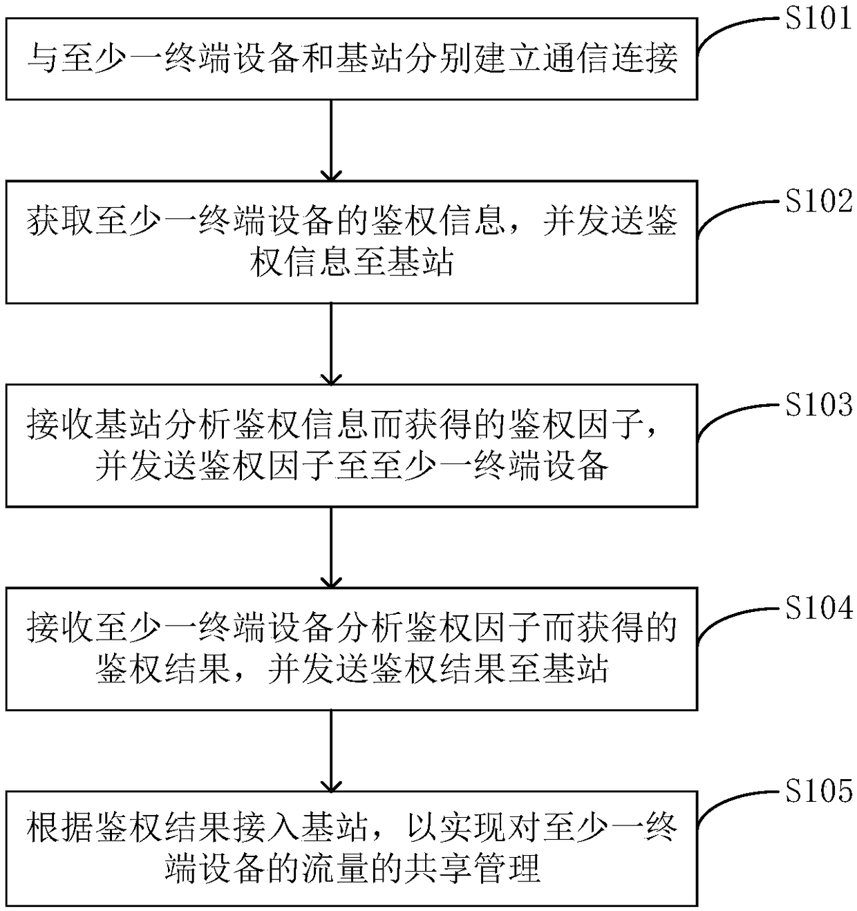 Traffic sharing implementation method and traffic sharing apparatus