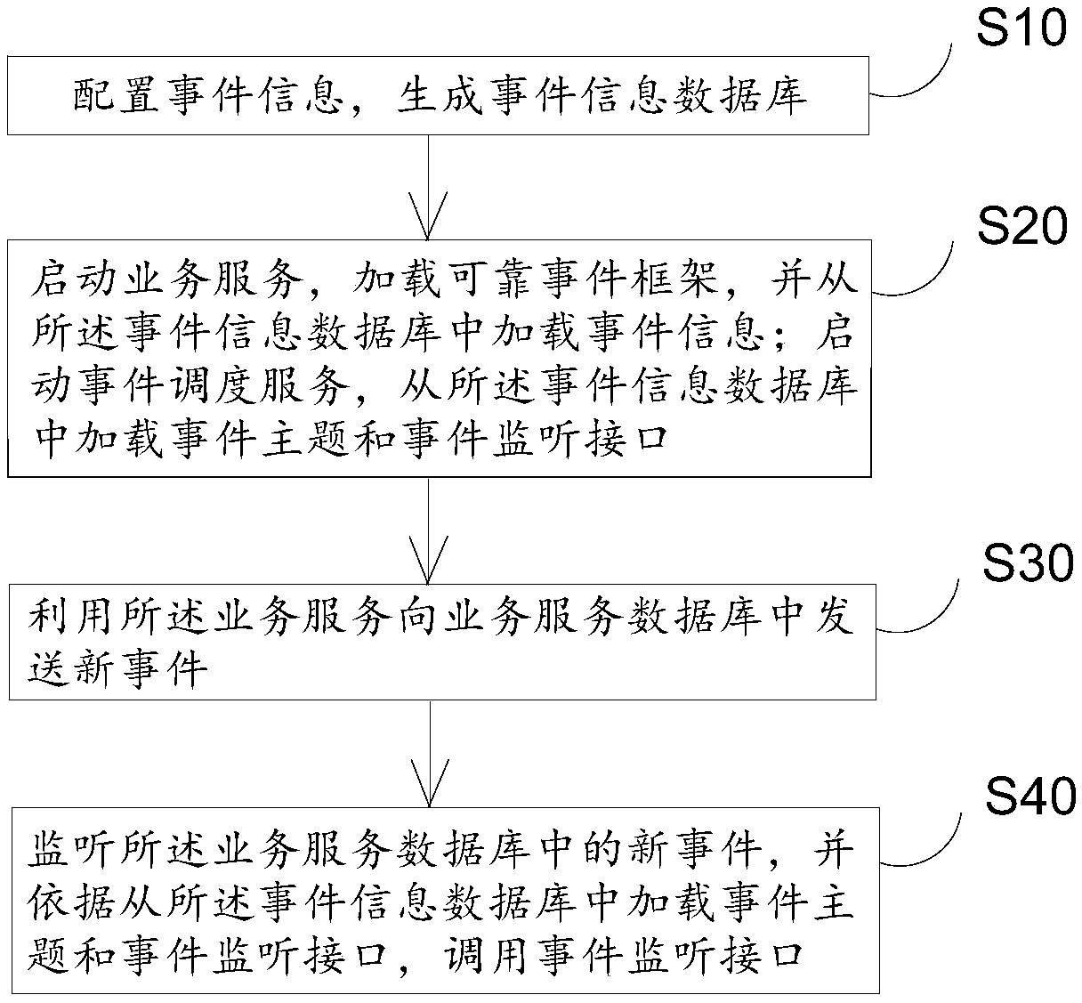 A method and system for processing events in a distributed environment