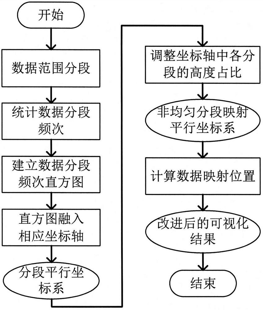 An Improved Method of Parallel Coordinates Based on Non-Uniform Segmented Mapping