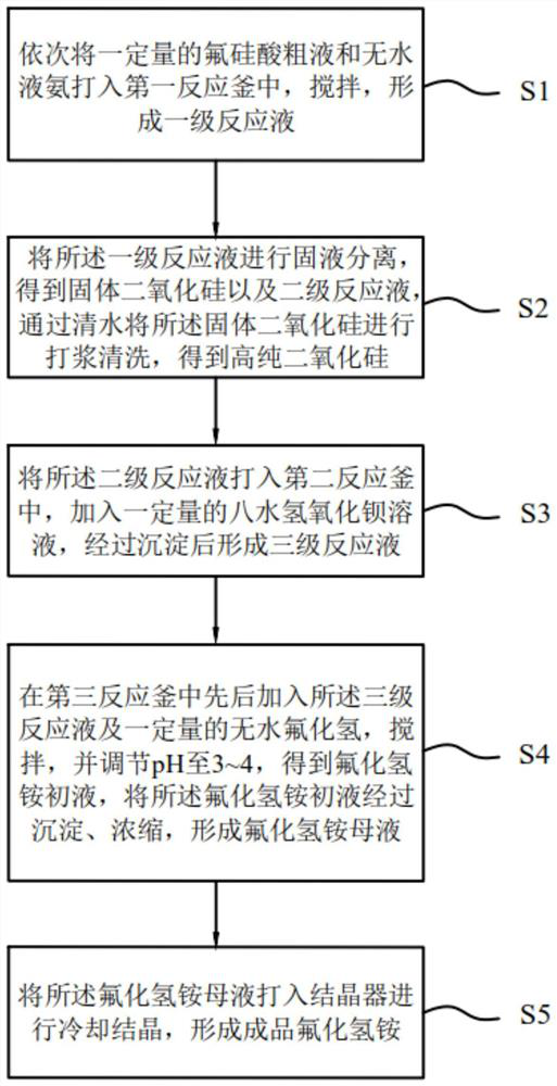 A kind of preparation method of ammonium bifluoride