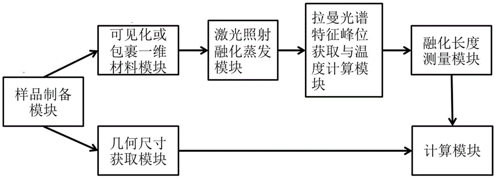 Local localization method for one-dimensional materials