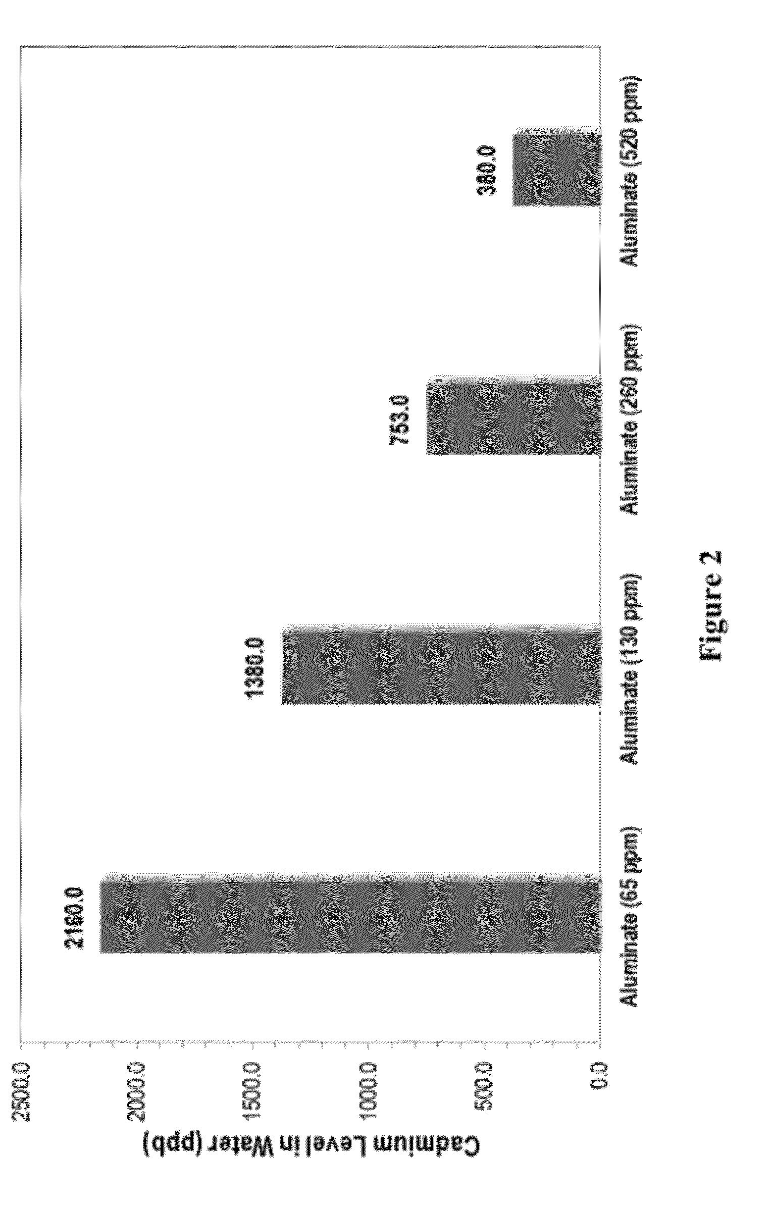 Methods for removing contaminants from aqueous systems