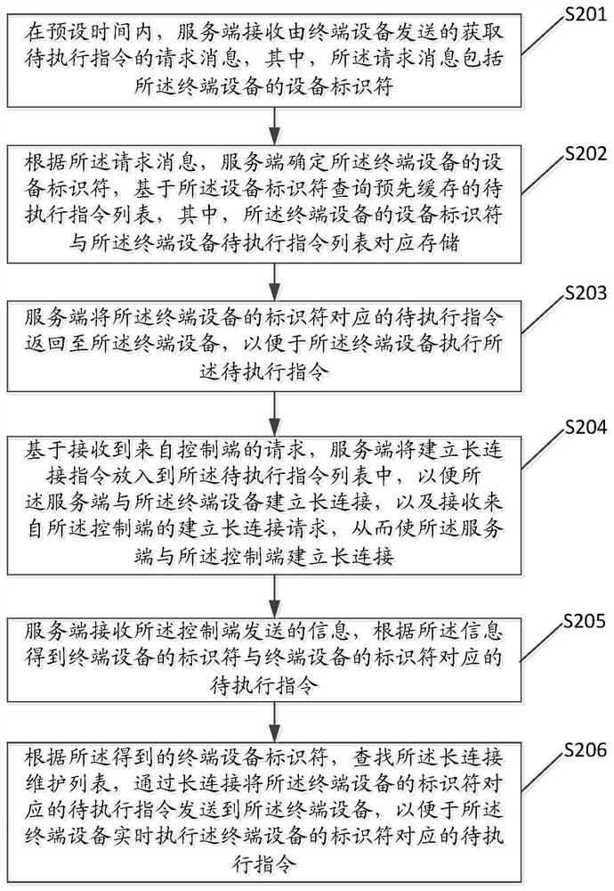 A kind of remote control method and device of terminal equipment