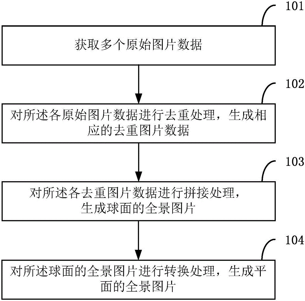 Panoramic camera device and panoramic picture generation method