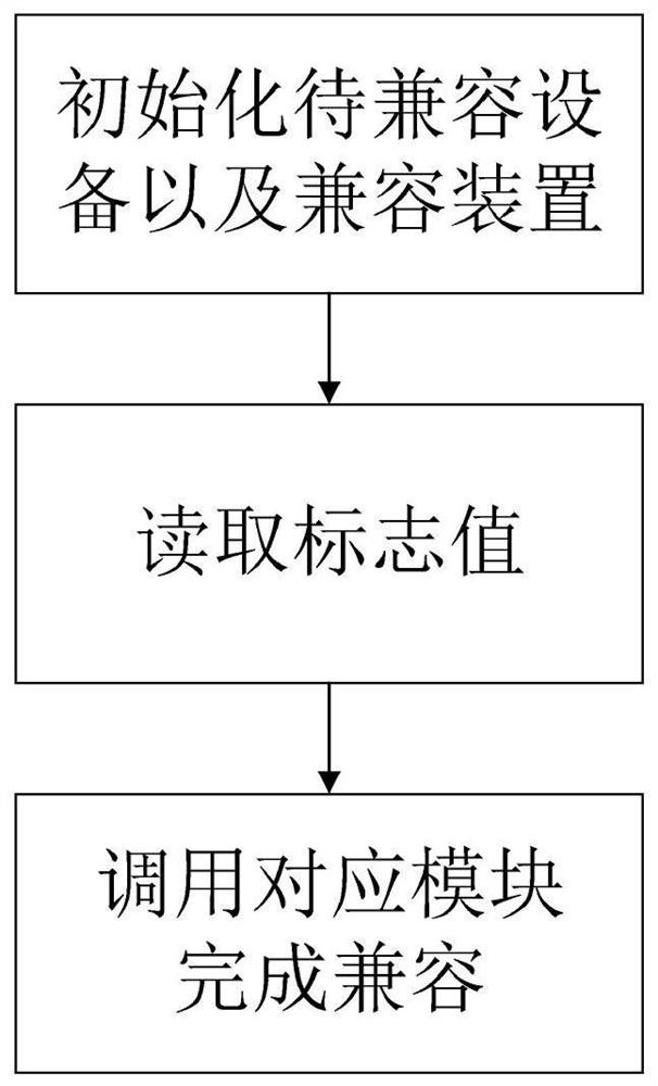 EEPROM (Electrically Erasable Programmable Read-Only Memory)-based equipment compatibility device and method