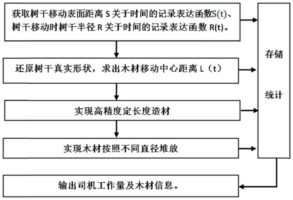 Method and apparatus for measuring timber harvested by a combined harvester head