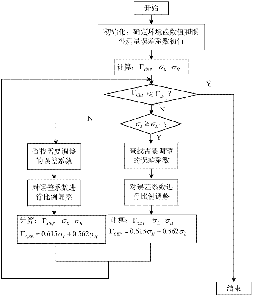 Method for automatically distributing accuracy indexes of ballistic missile inertia measurement system