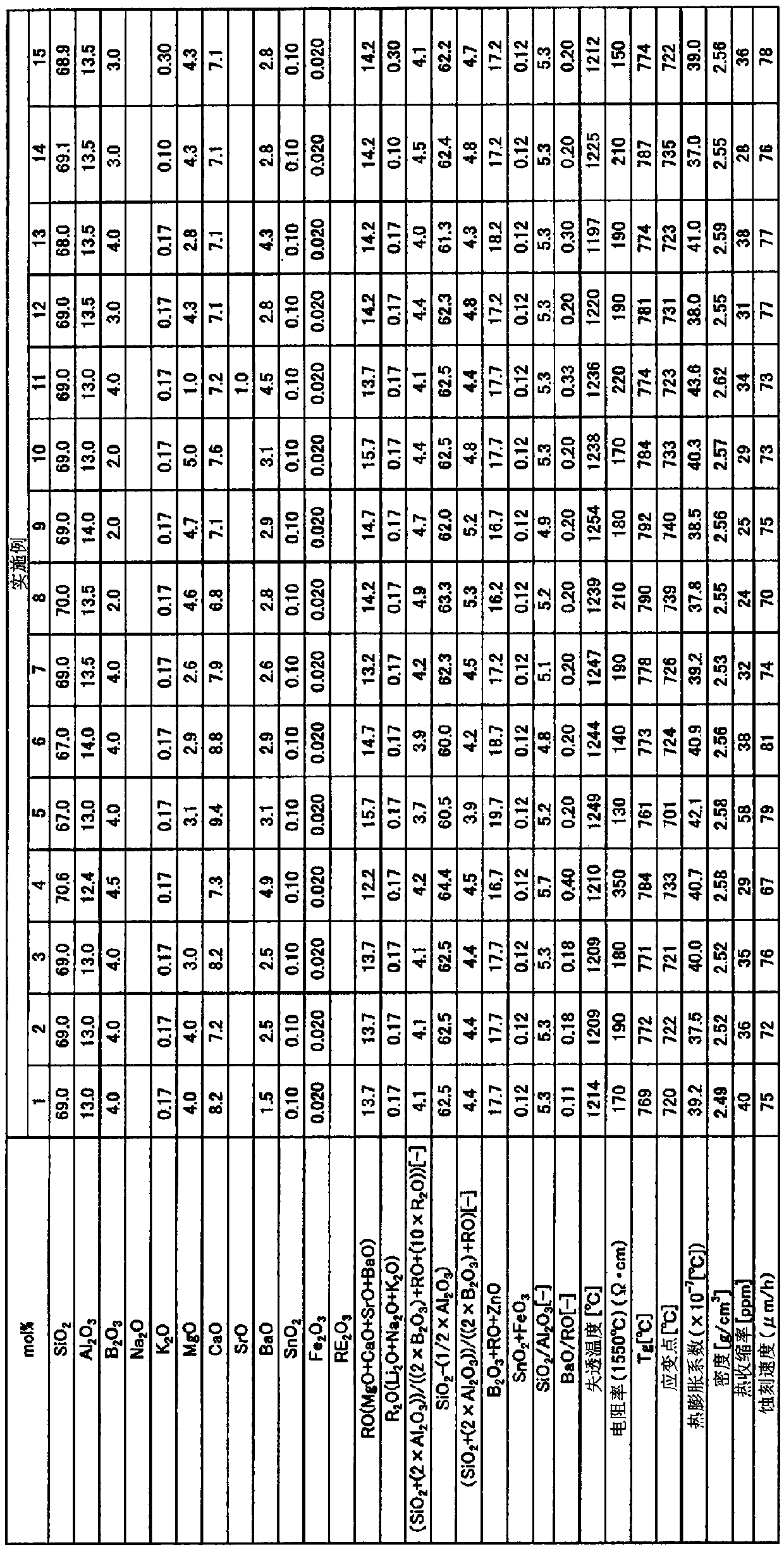 Glass substrate for display and manufacturing method thereof