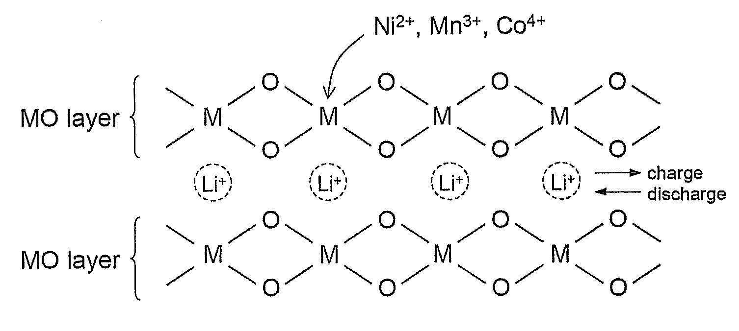 Material for lithium secondary battery of high performance