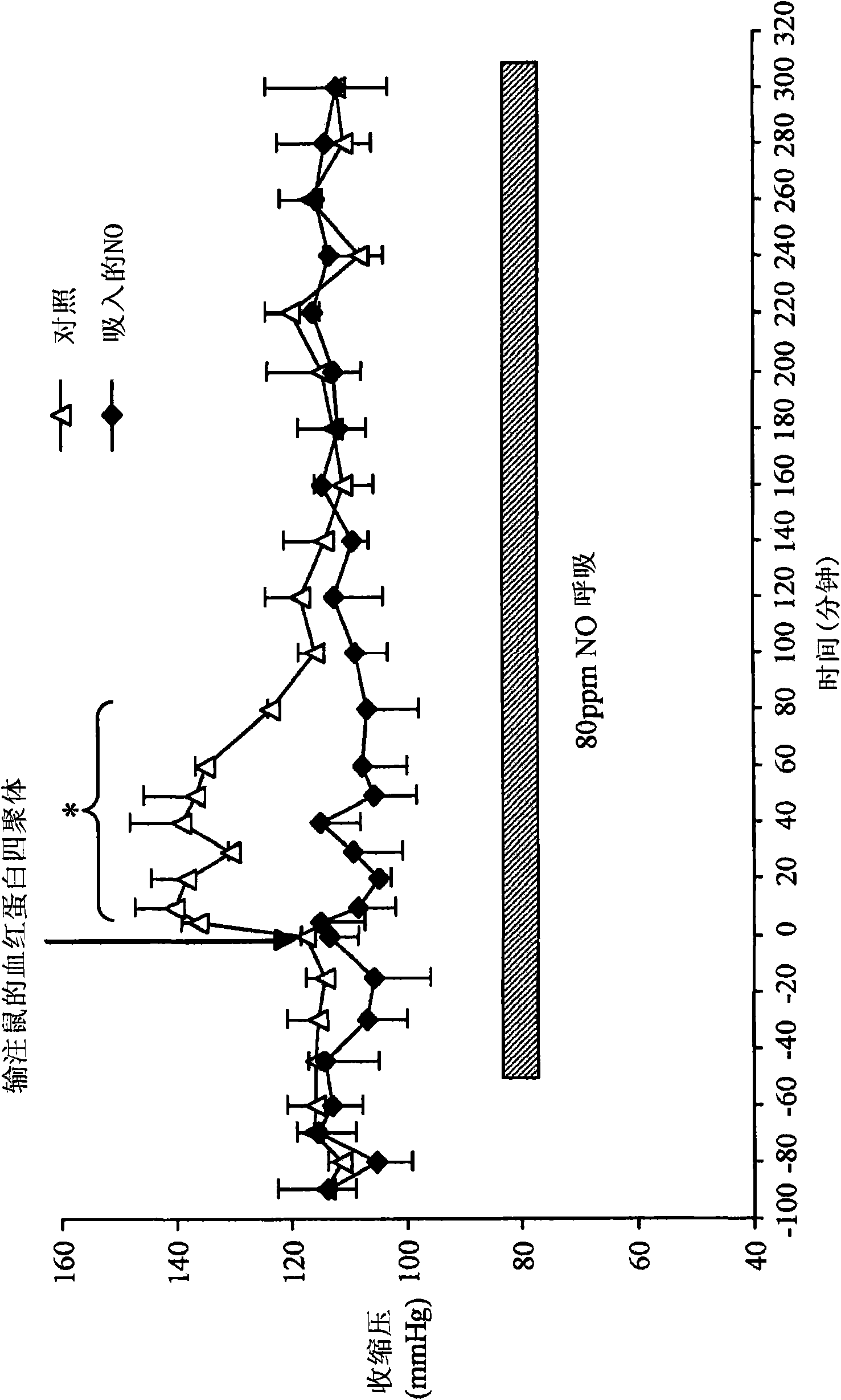 Attenuation of vasoactive oxygen carrier-induced vasoconstriction