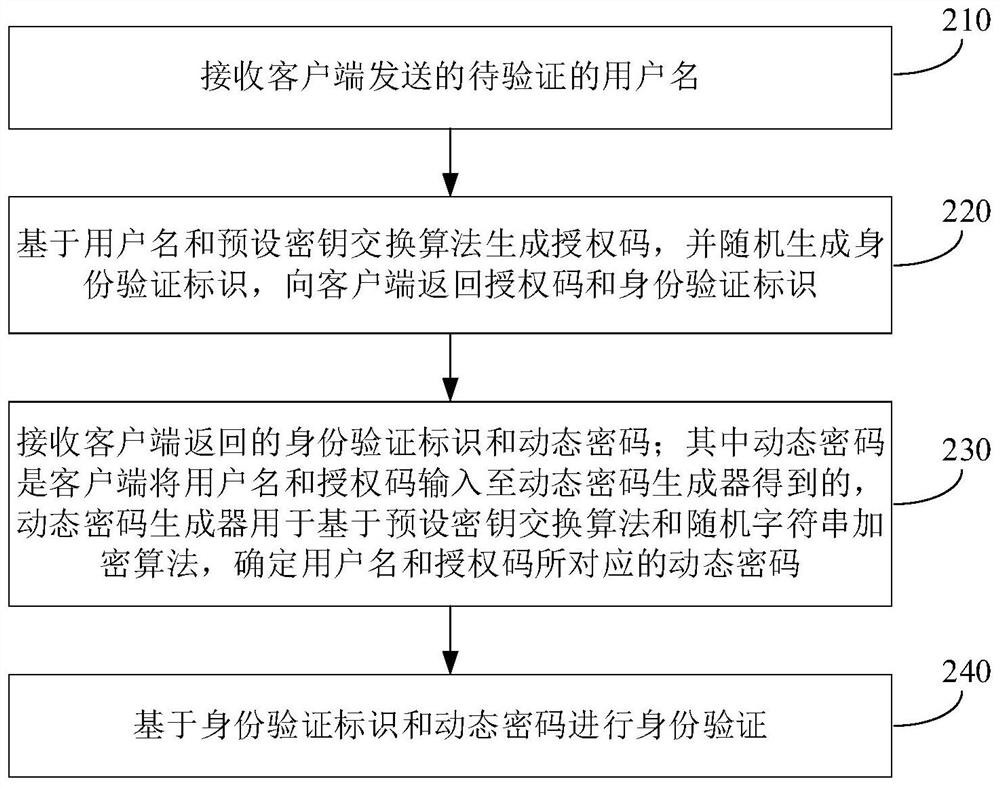 Authentication methods, clients and servers