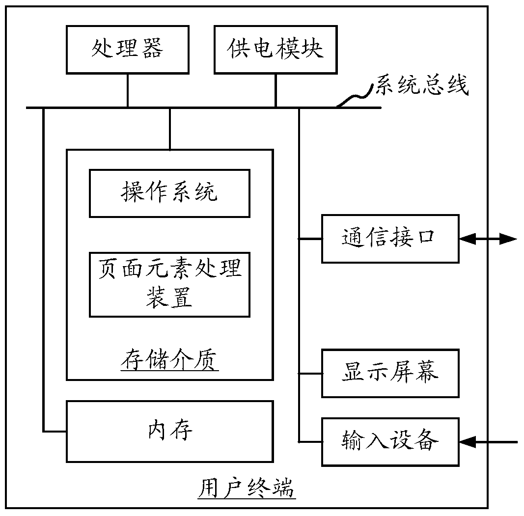 Page element processing method and page element processing device