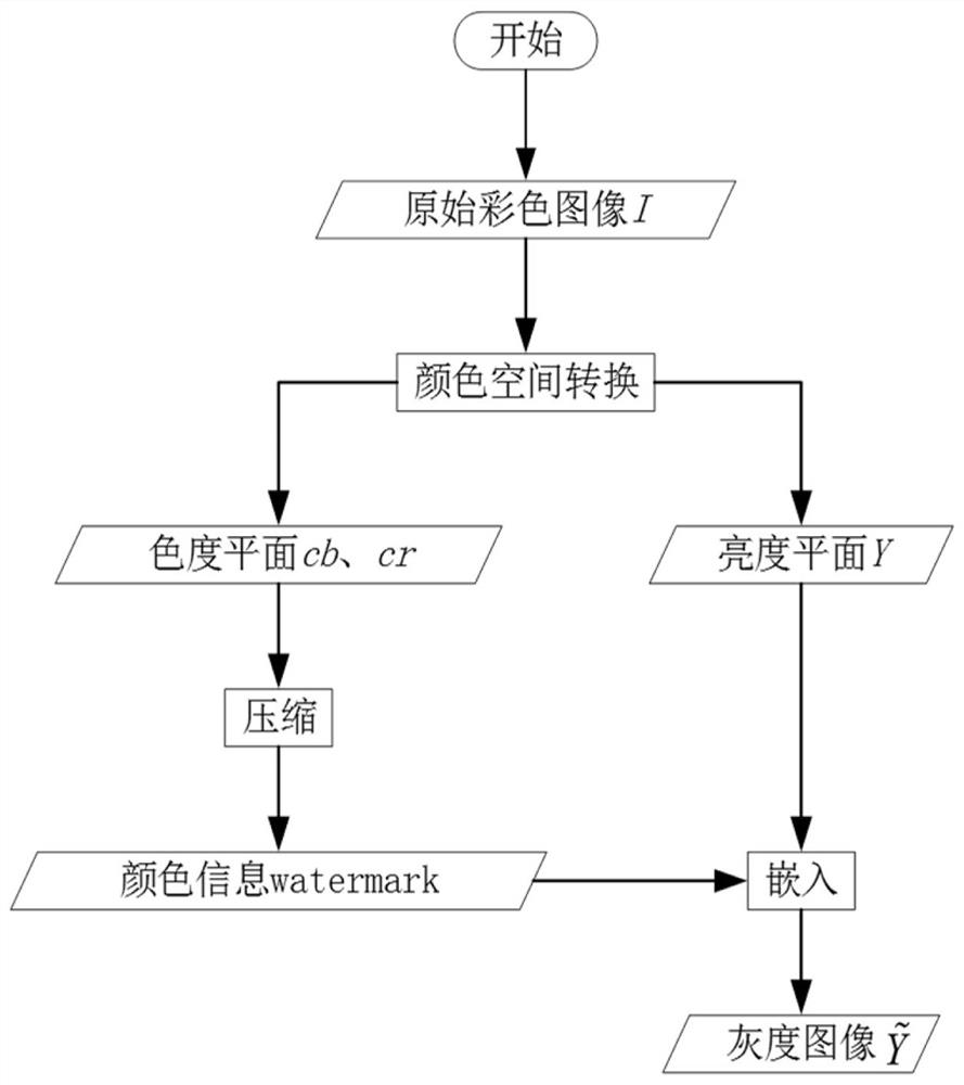 A Color Image-Gray Image-Color Image Conversion Method