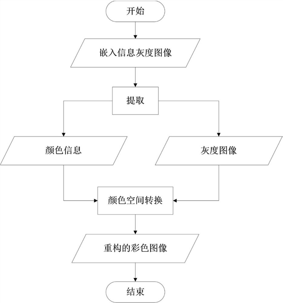 A Color Image-Gray Image-Color Image Conversion Method