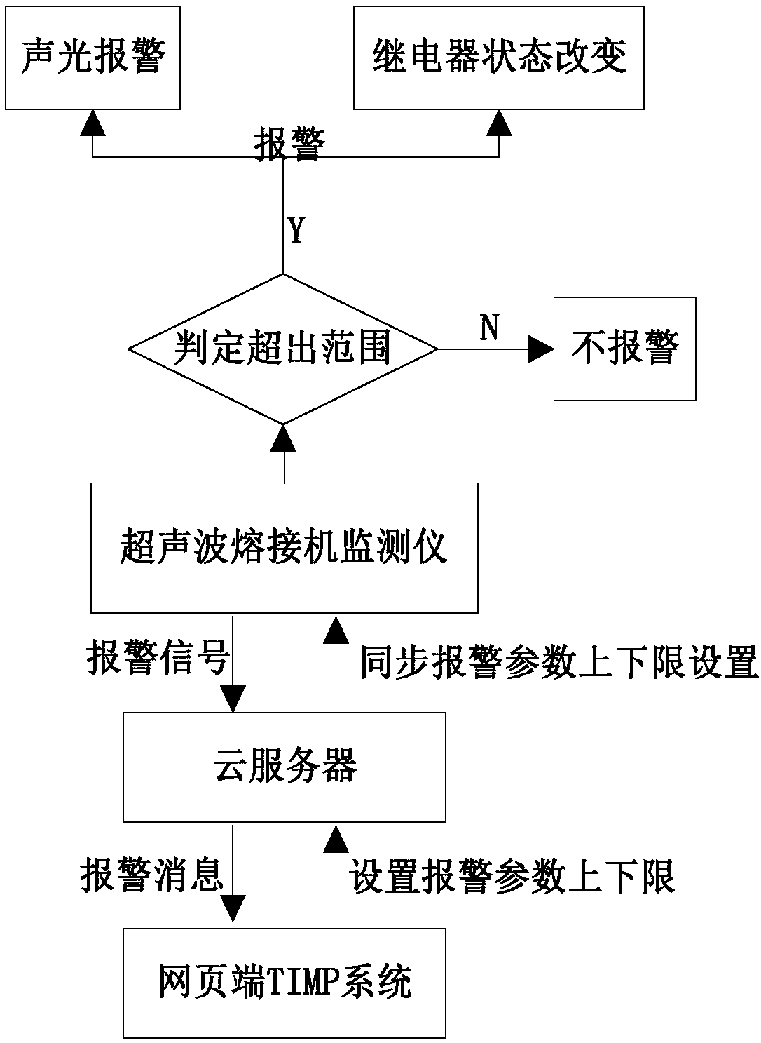 Ultrasonic welding data monitoring device and method