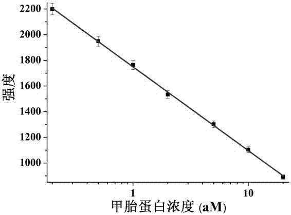 A method for ultrasensitive detection of alpha-fetoprotein based on surface-enhanced Raman scattering effect of silver nanoparticle trimers