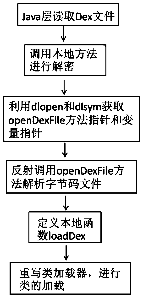 dalvik bytecode optimization method based on memory loading